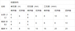 瓦楞紙箱的製造尺寸設計